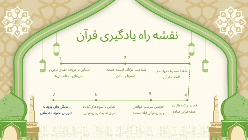 نقشه راه یادگیری قرائت قرآن
